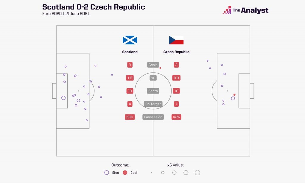 Scotland v Czech REpublic xG