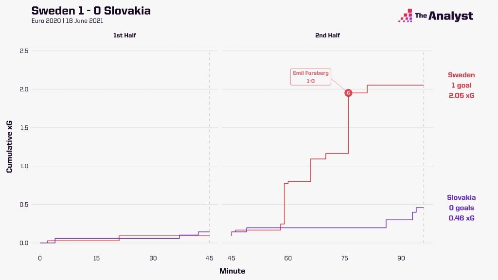 Sweden v Slovakia shot timeline