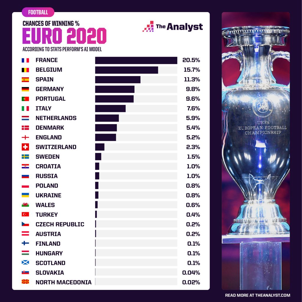 Euro 2020 Predictions