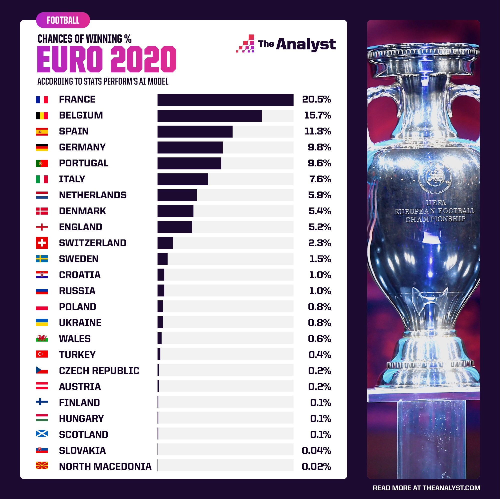 Predicting the Winner of Euro 2020 The Analyst