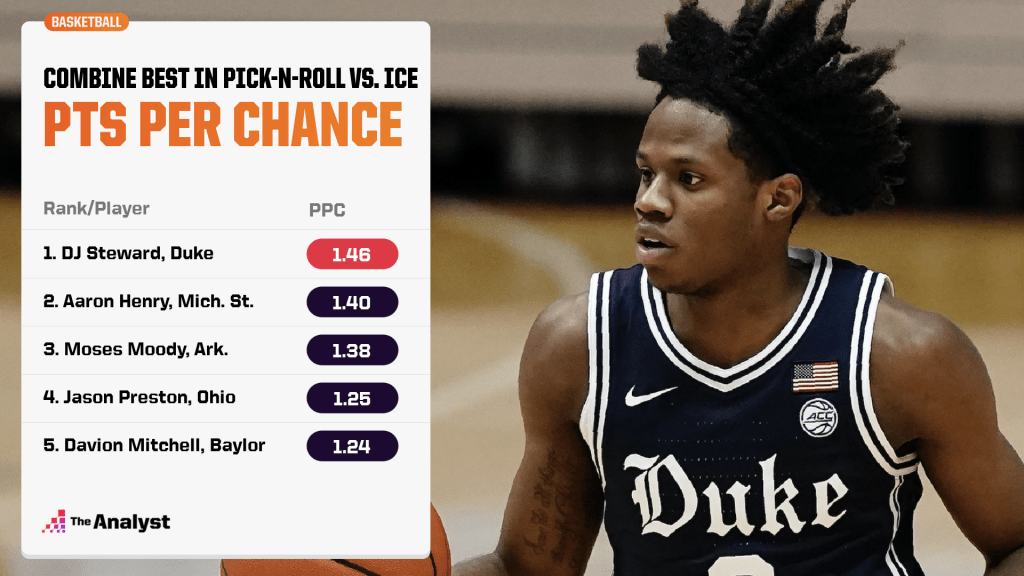 combine best in pick and roll vs. ICE points per chance