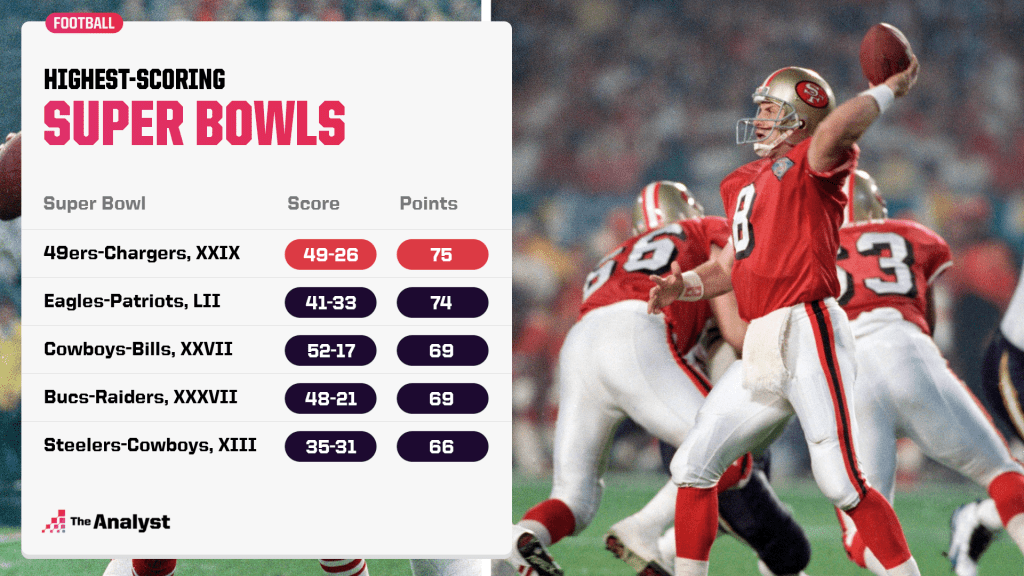 highest-scoring Super Bowls