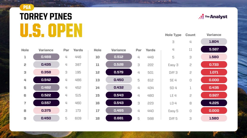 variance per hole for Torrey Pines South