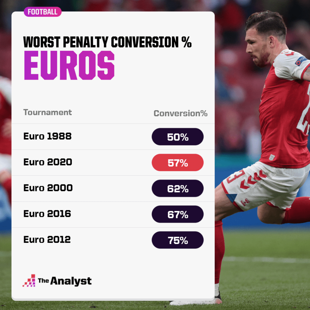 Worst Penalty Conversion Rate Euro 2020