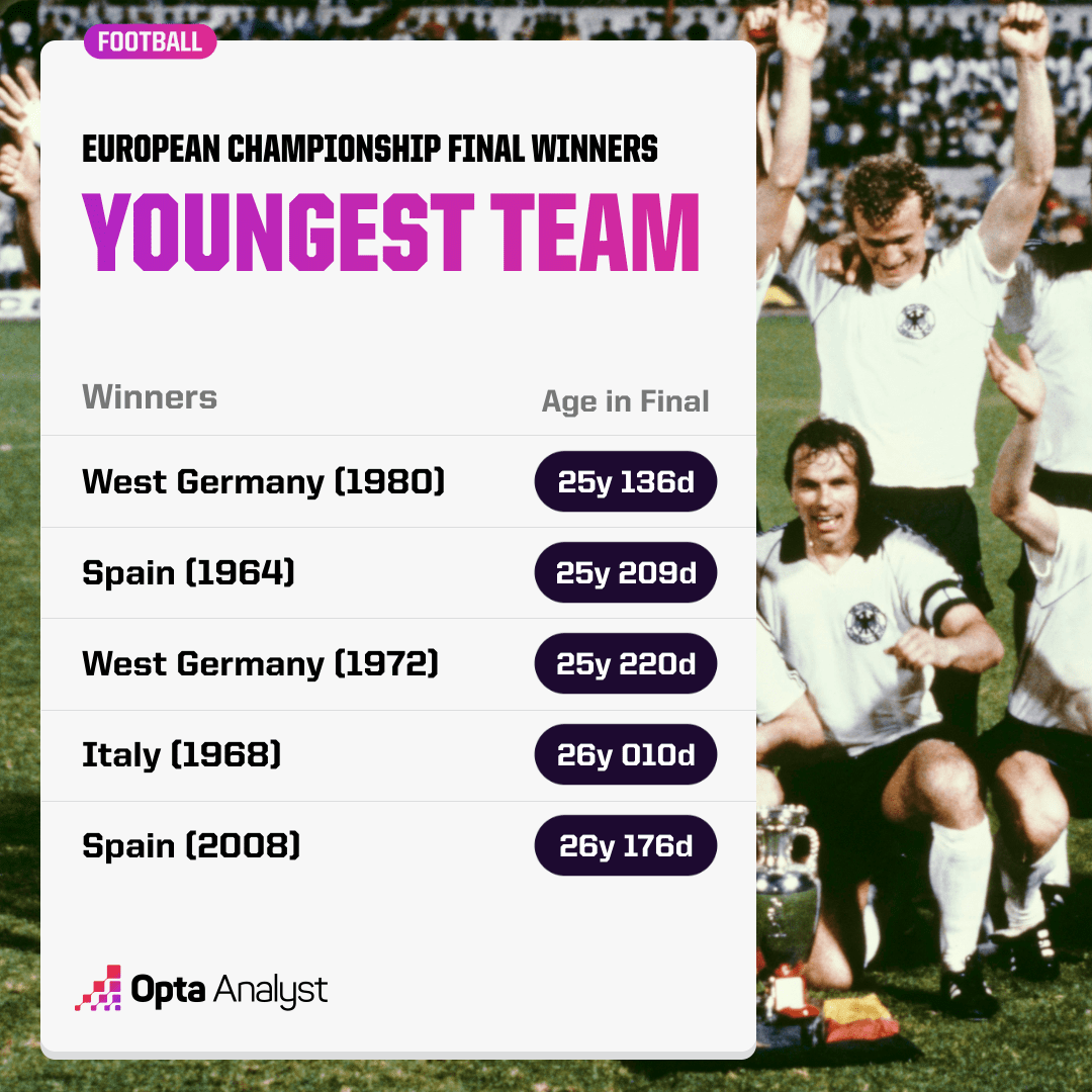Youngest European Championship Winners