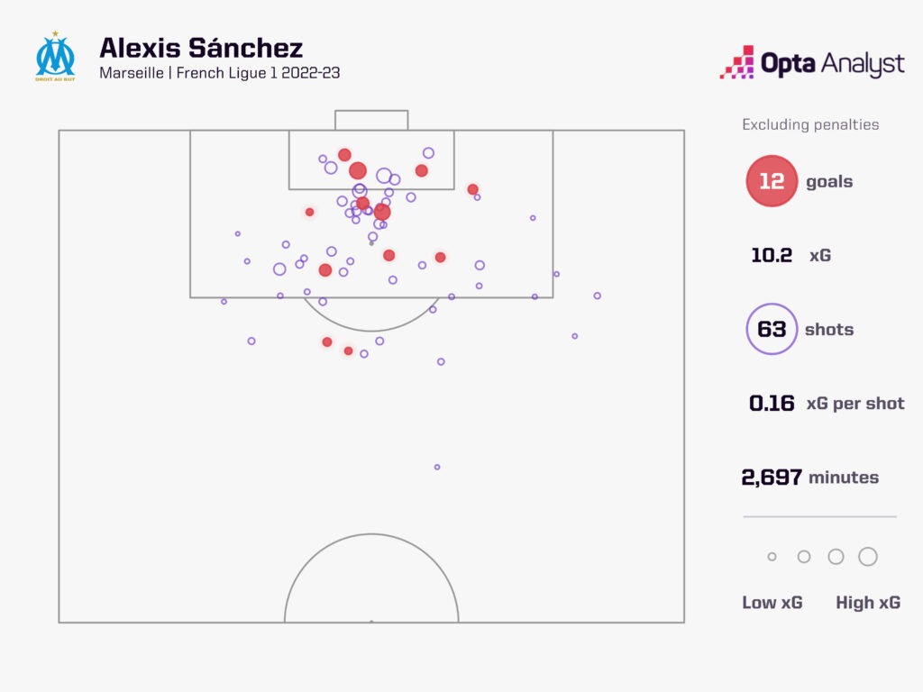 Alexis Sanchez expected goals (xG) map 2022-23