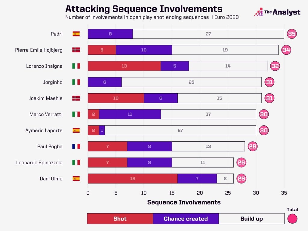 Attacking Sequence Involvements at Euro 2020