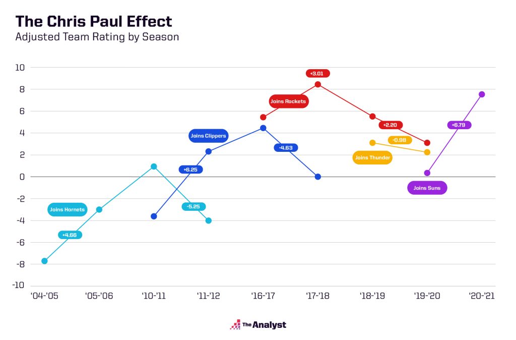 Chris Paul's effect