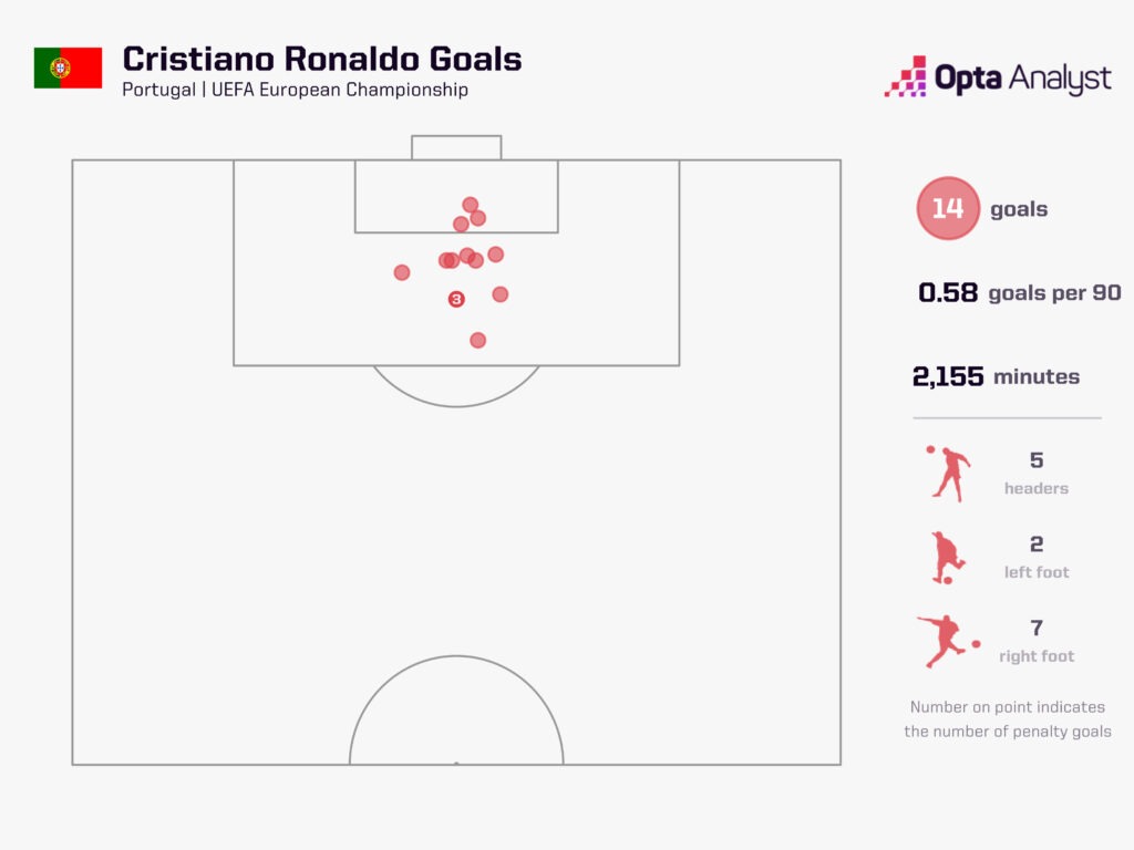 Cristiano Ronaldo European Championship Goals