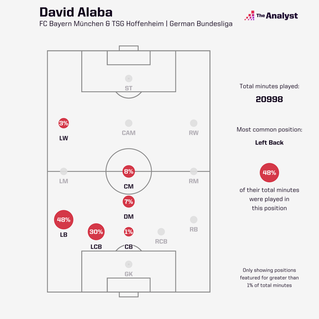 David Alaba Positions