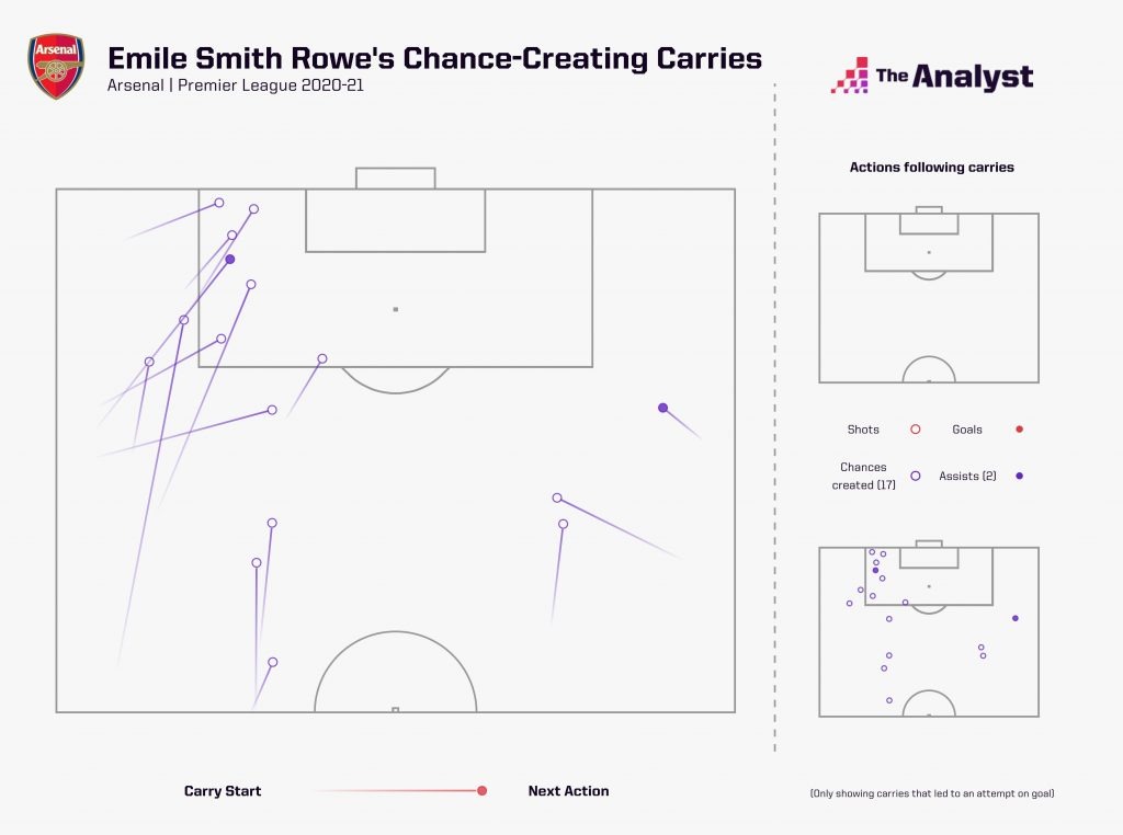 Players to Watch in 2021-22 Emile Smith Rowe Carries