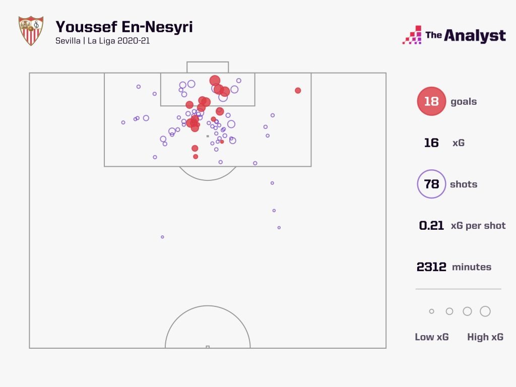 Players to Watch in 2021-22 Youssef En-Nesyri Sevilla Shots