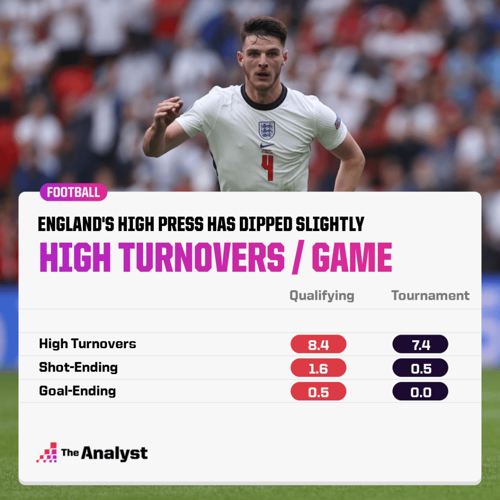 England high turnovers per game