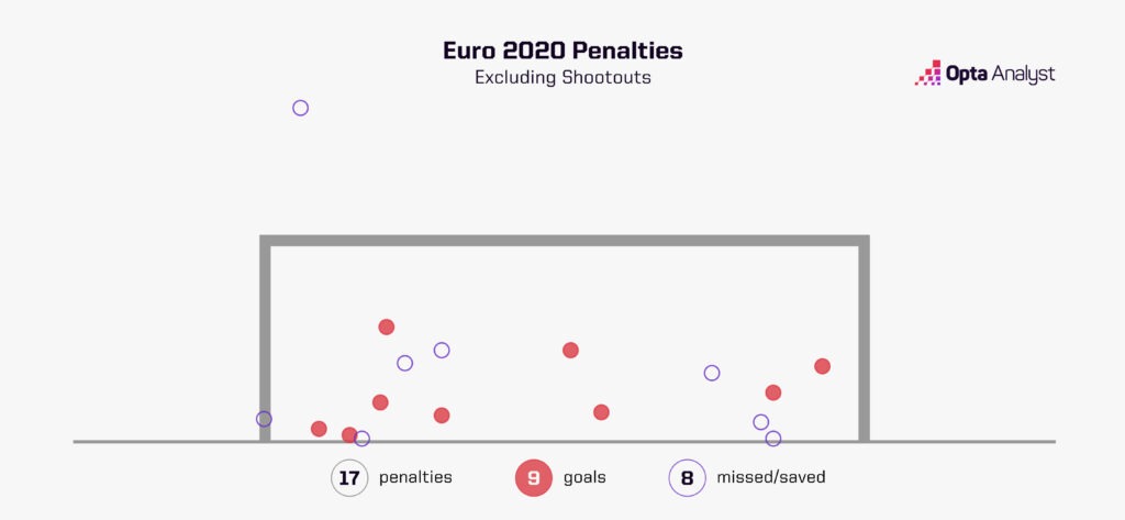 Euro 2020 Penalties