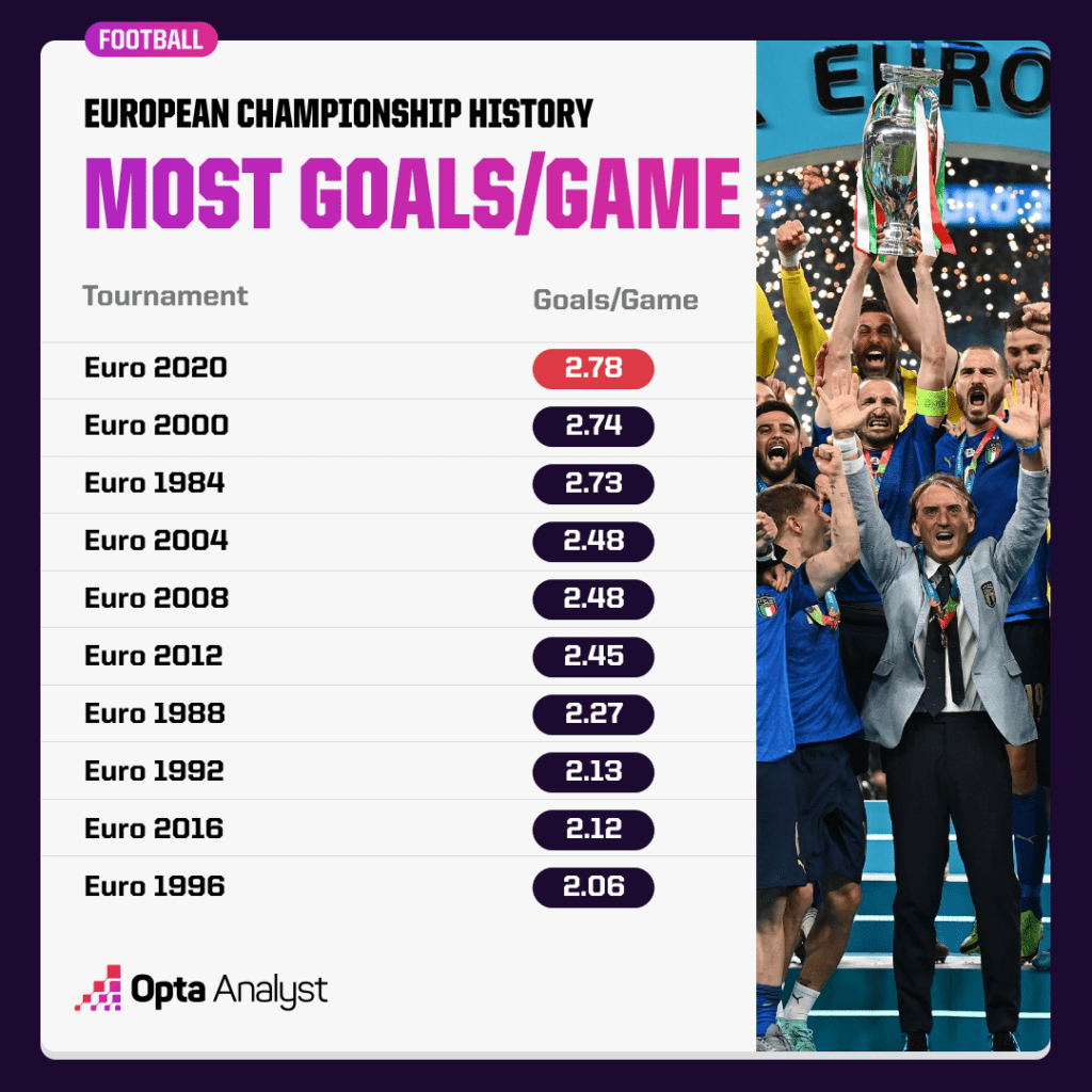 European Championship Goals per Game