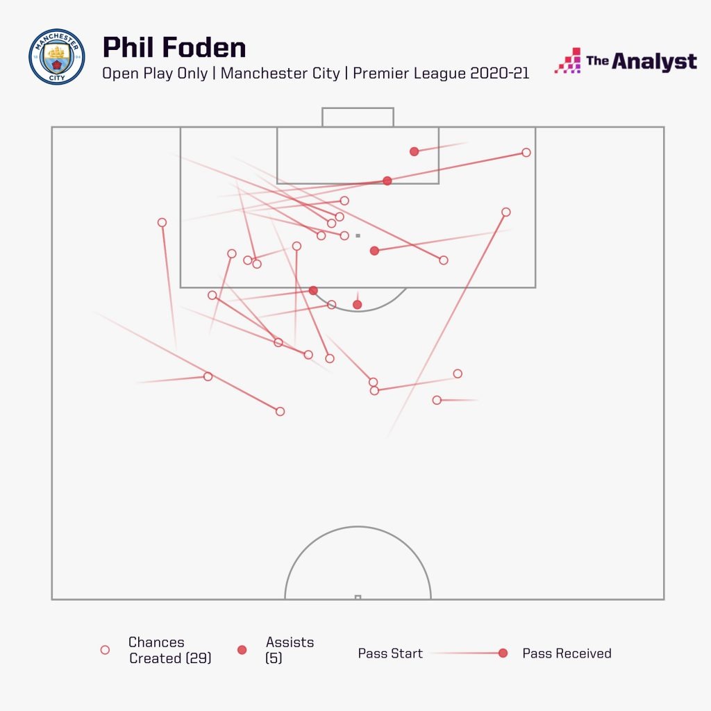 Phil Foden chances created