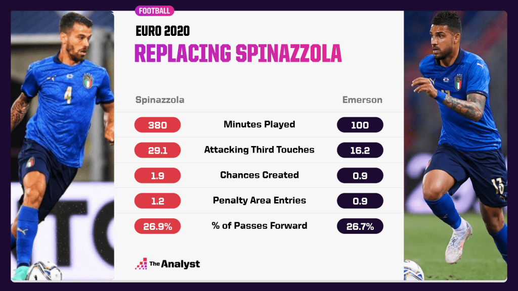 How do Italy replace Spinazzola
