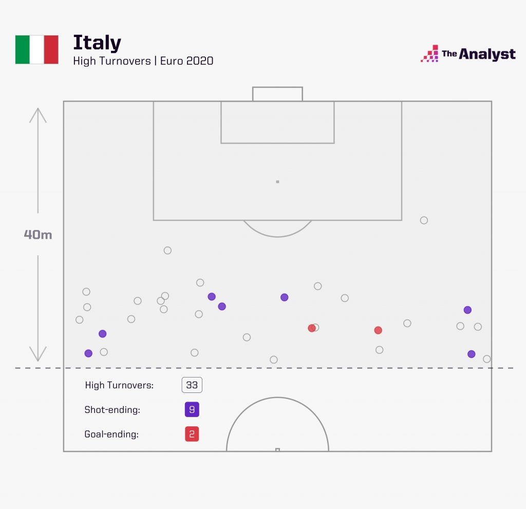 Italy Euro 2020 High Turnovers