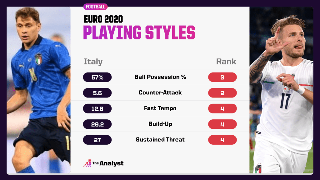 Italy Euro 2020 Playing Styles