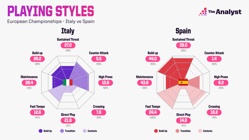 Italy-Spain_Playing Styles