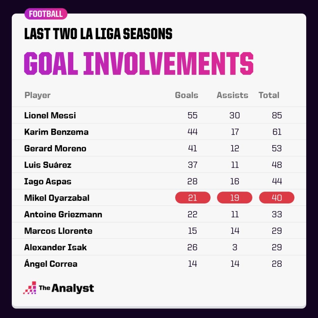 La Liga Goal Involvements