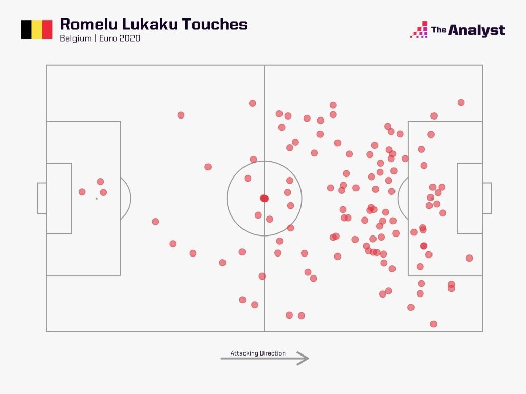 Lukaku Touches at Euro 2020