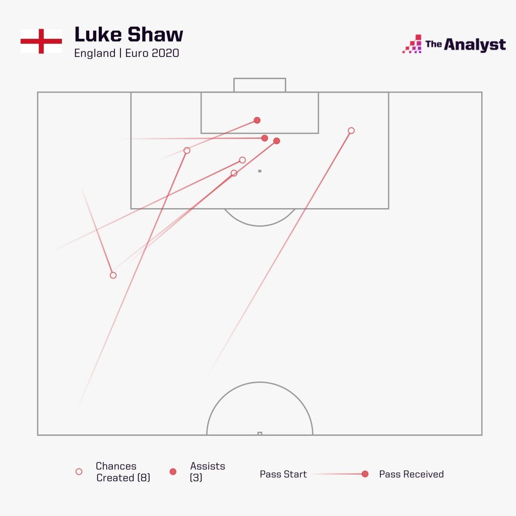 Luke Shaw Chances Created at Euro 2020