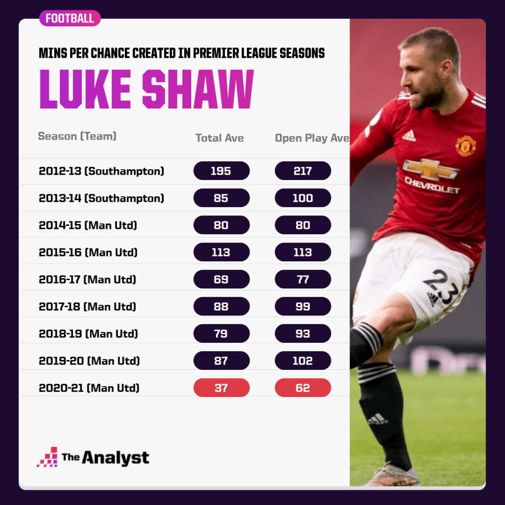 Players to Watch in 2021-22 Luke Shaw Premier League career