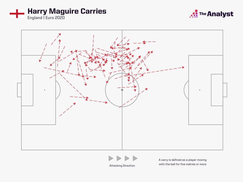 Harry Maguire Carries at Euro 2020