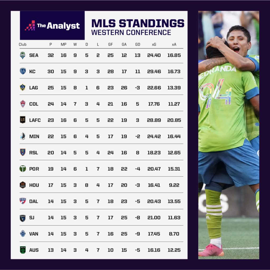 MLS Western Conference Standings