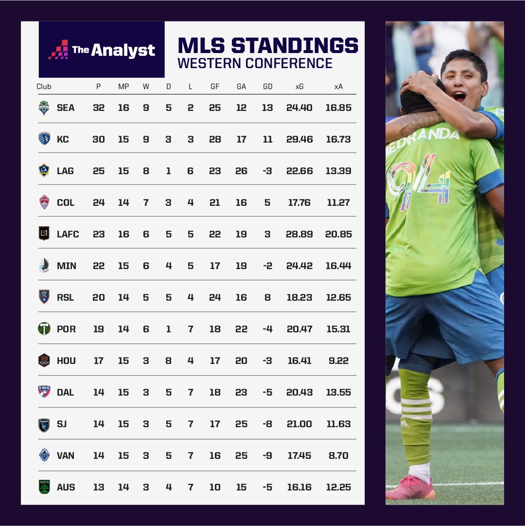 MLS Western Conference Roundup The Good, the Surprises and the Bad