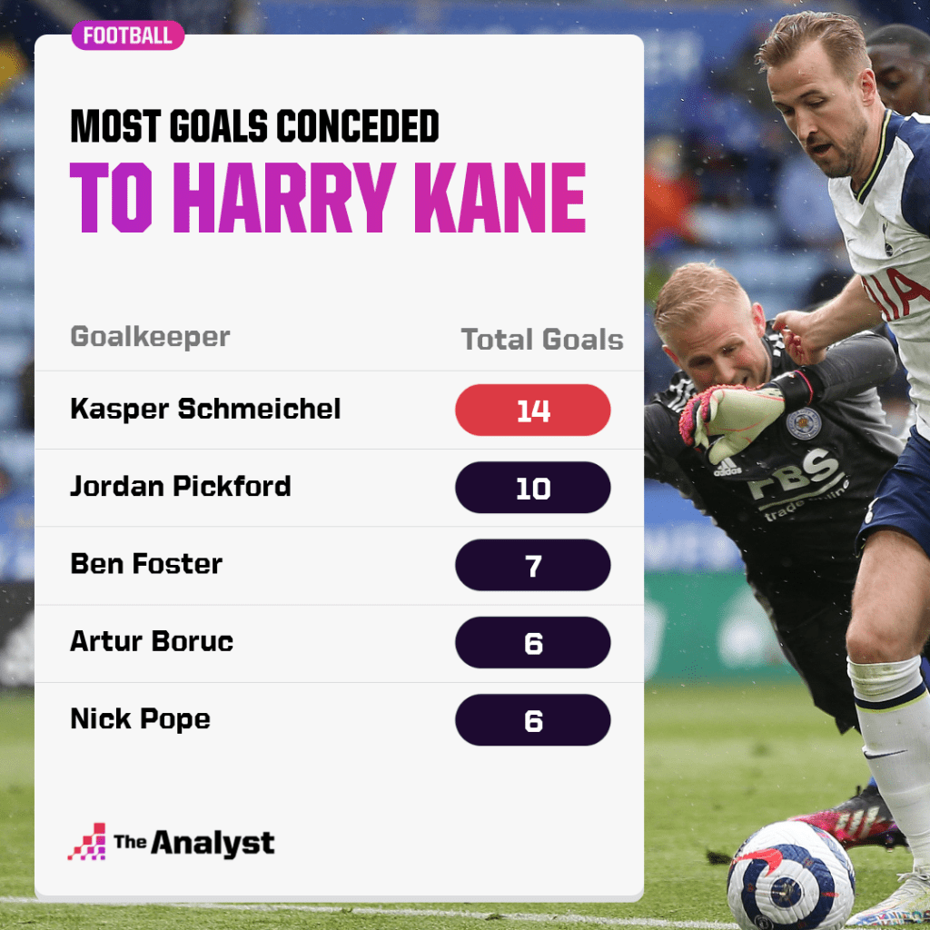 Harry Kane - most goals versus goalkeepers