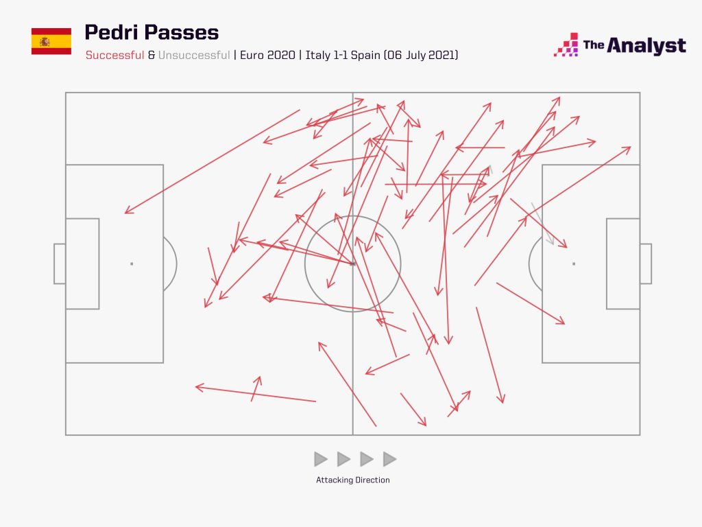 Pedri All Passes vs. Italy
