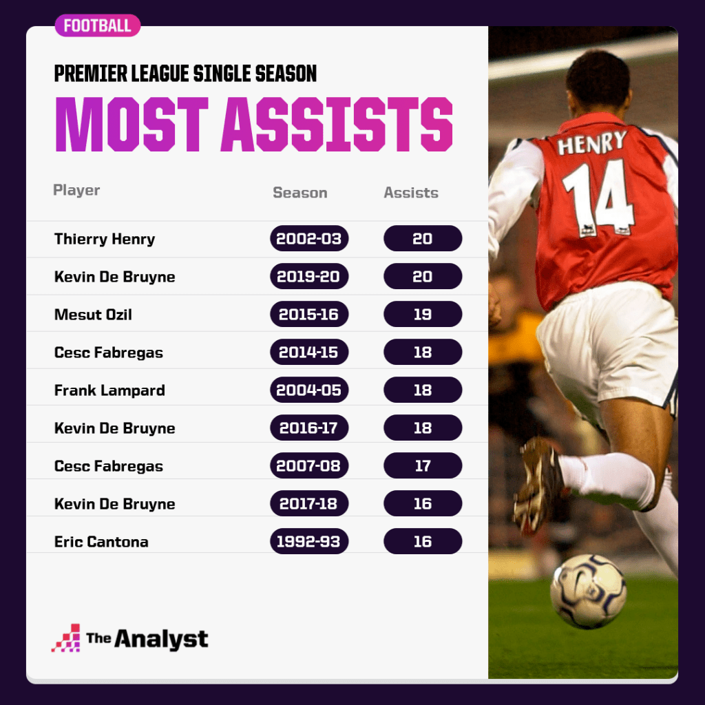 Premier League single season, most assists