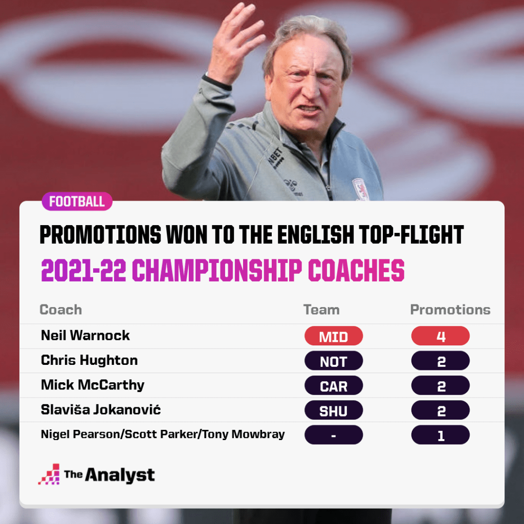 Most promotions to the Premier League