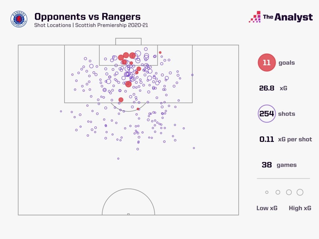 Shots faced by Rangers in 2020-21