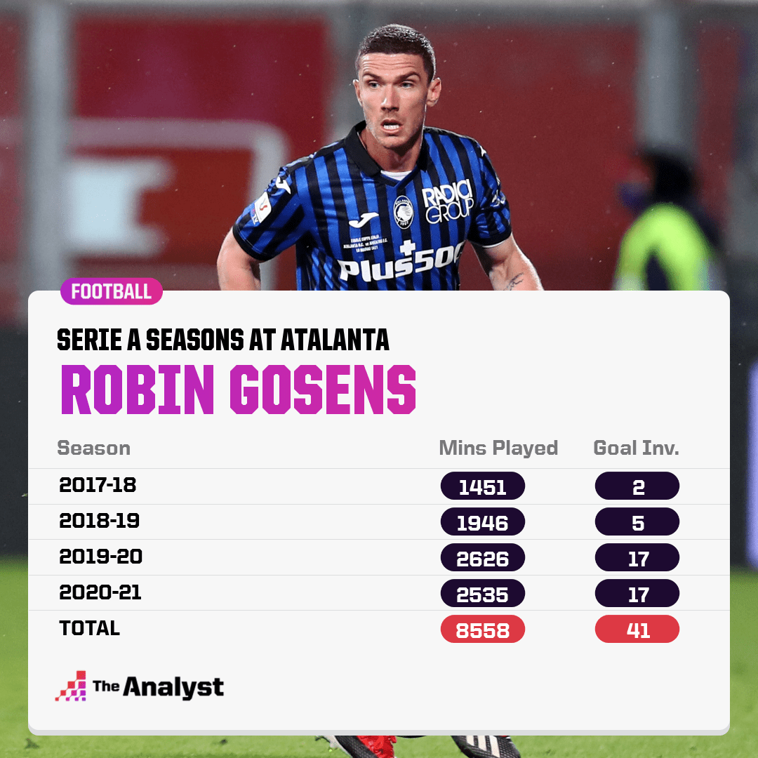 Robin Gosens in Serie A