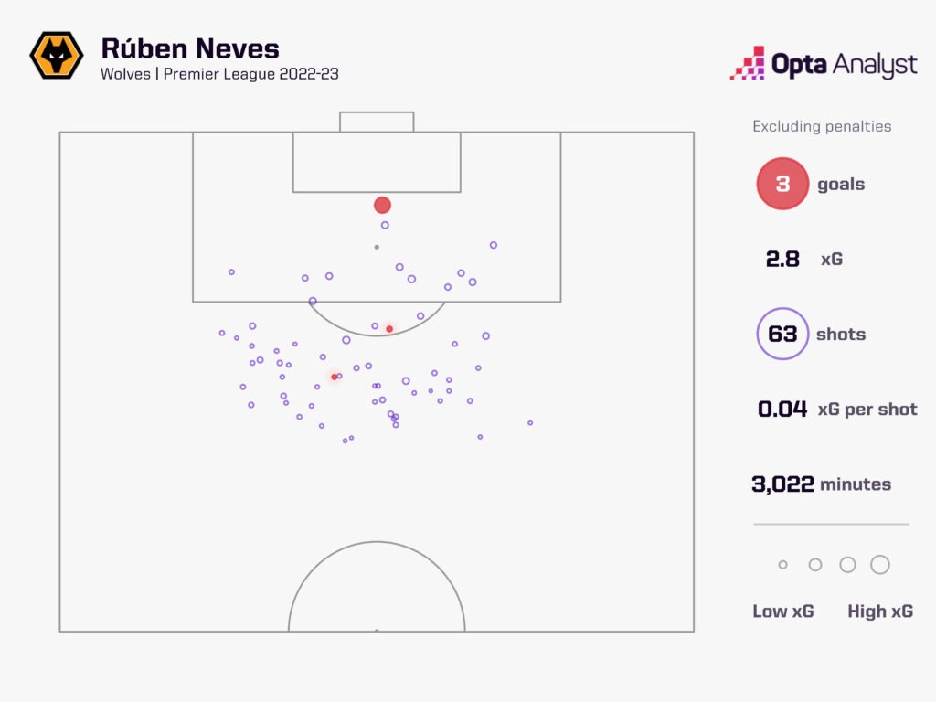 Ruben Neves expected goals (xG) map 2022-23