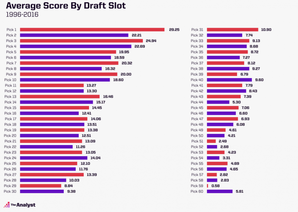 average score by draft slot