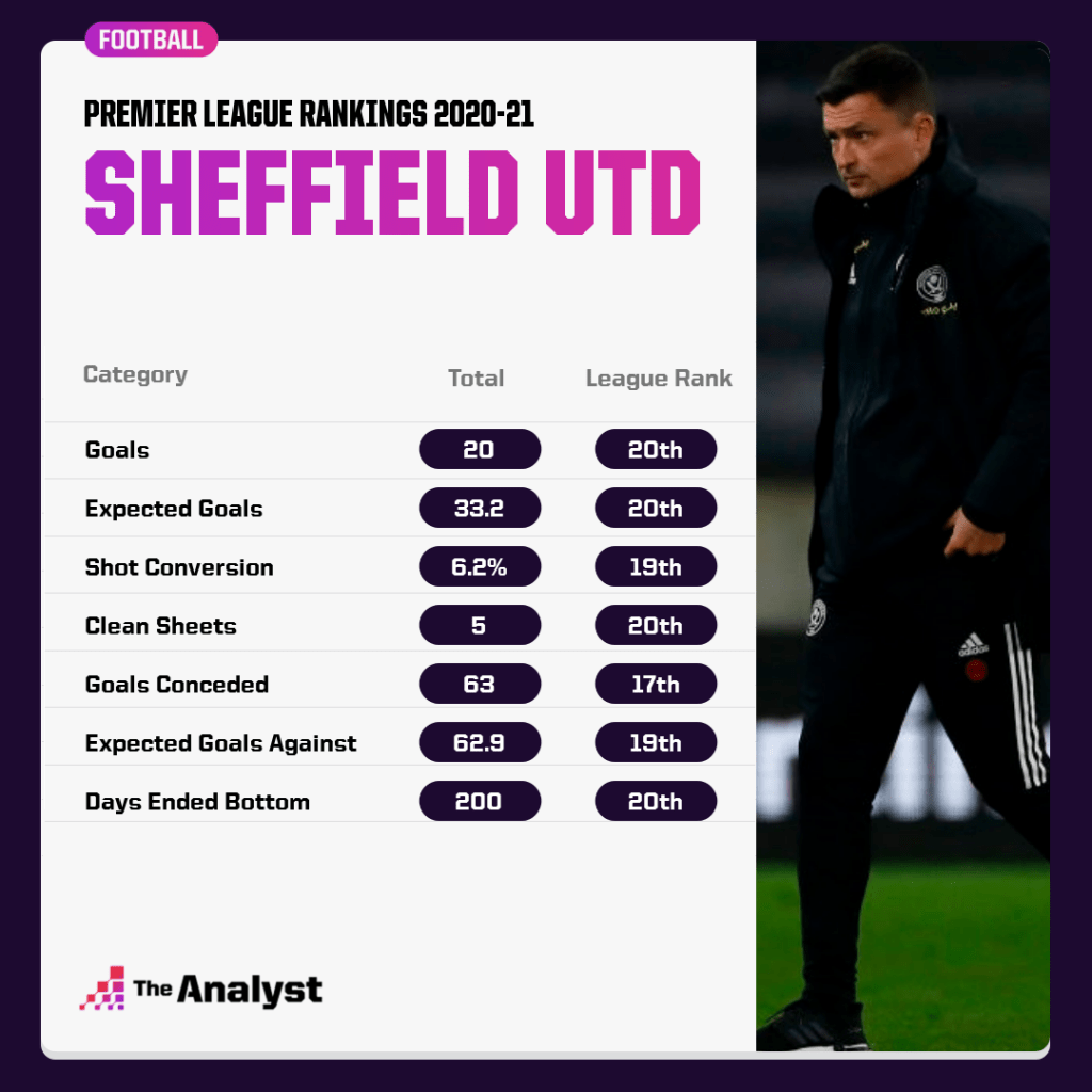 Sheffield United 2020-21