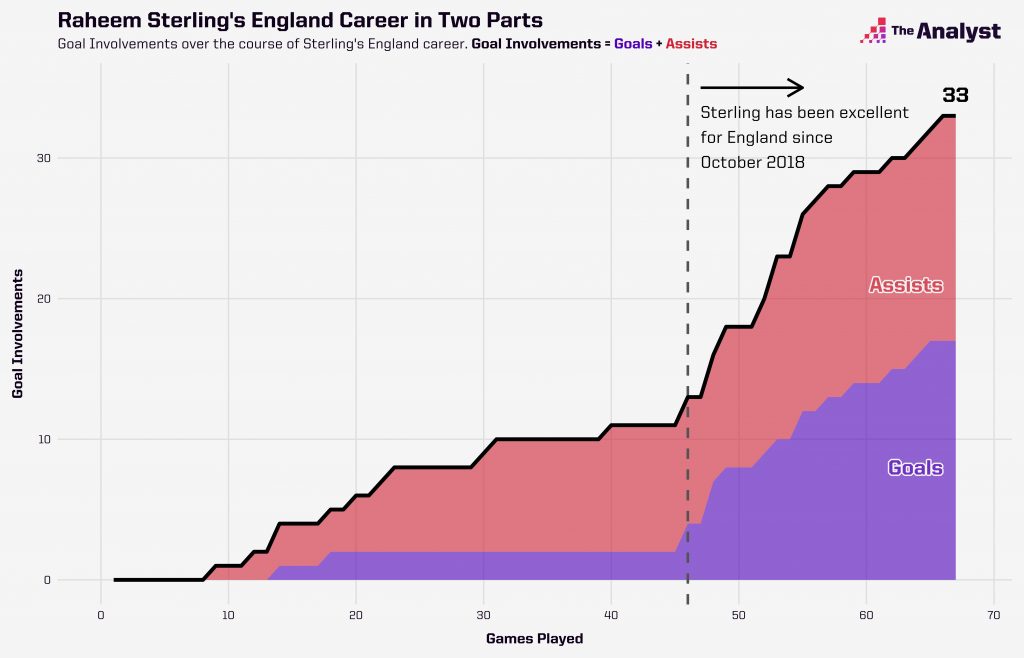 Raheem Sterling's goals and assists for England