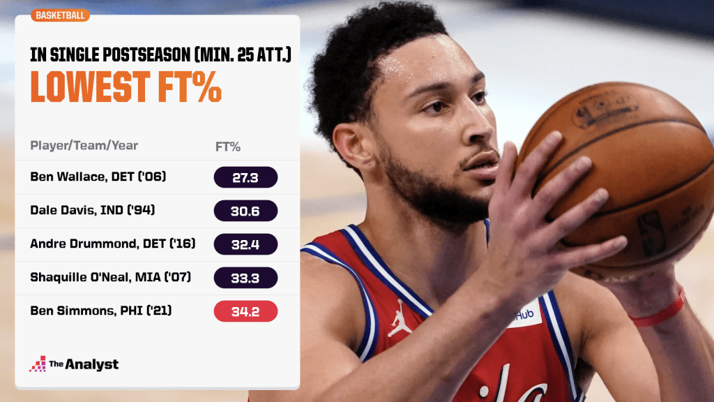 lowest free-throw percentage in the playoffs
