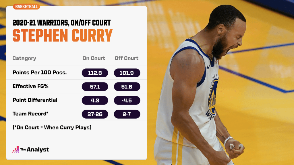 Stephen Curry impact chart