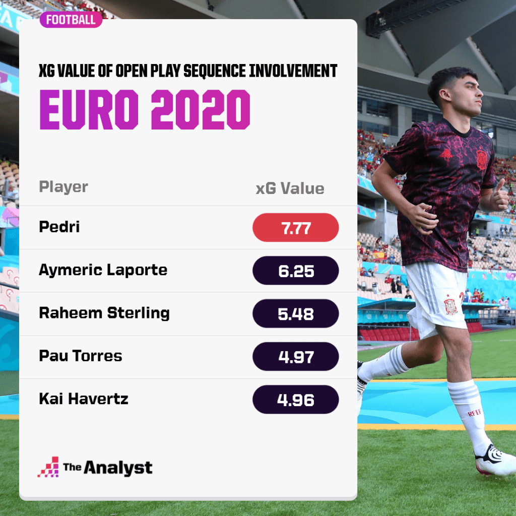 xG value of open play sequence involvement euro 2020