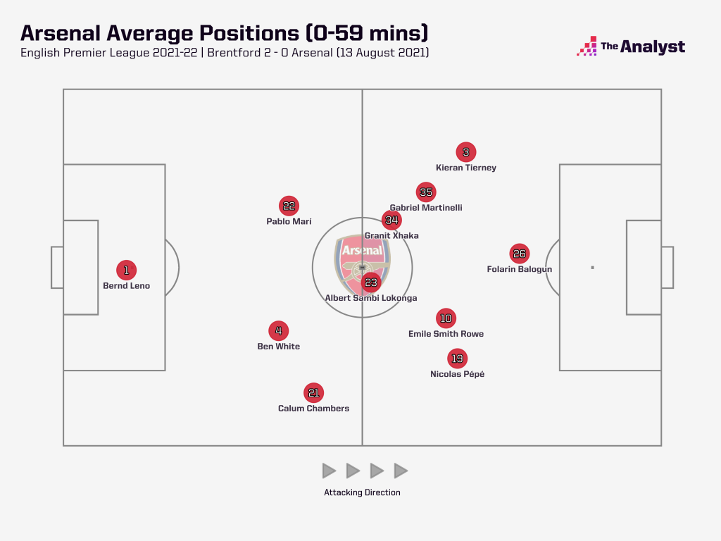 Arsenal average positions