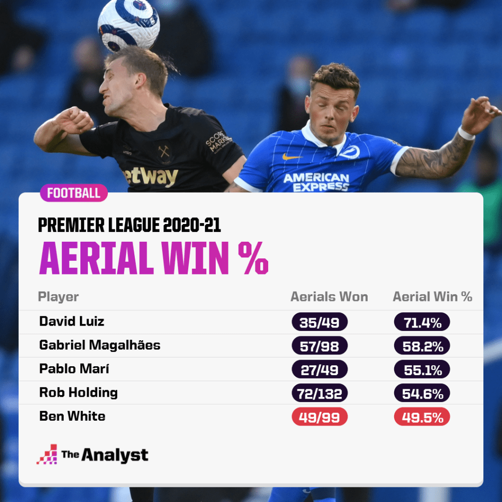 Arsenal centre-back and Ben White aerial win rate premier league 2020-21