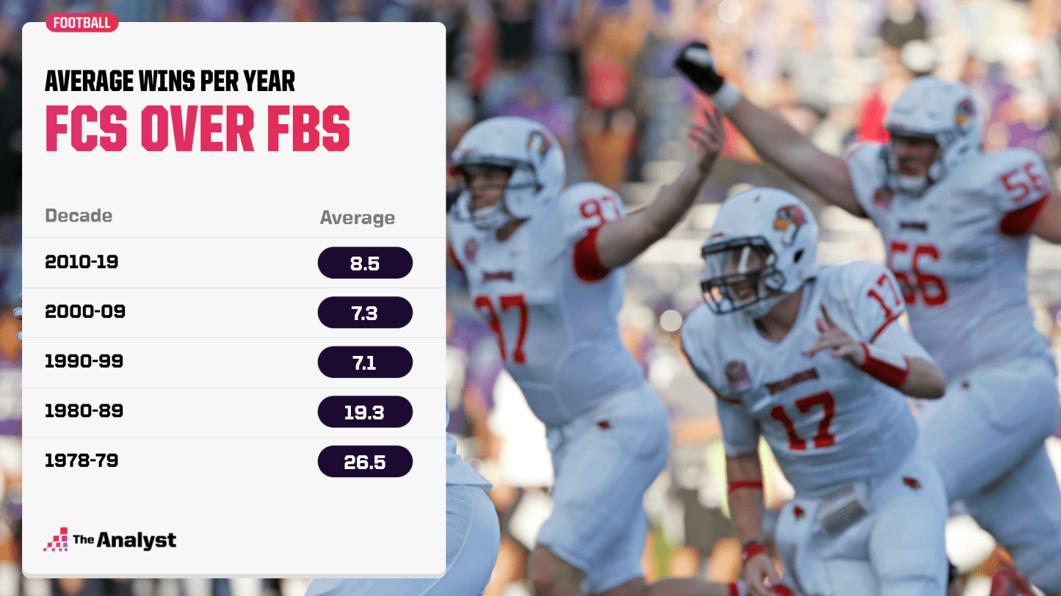 Upset City? FCS Teams Take Best Shot at FBS The Analyst