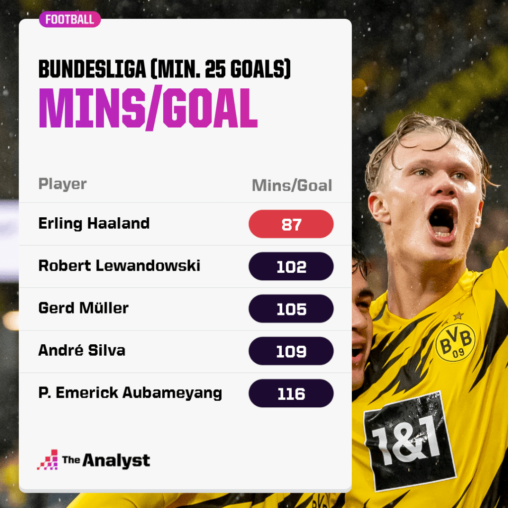 Bundesliga Mins per goal in history