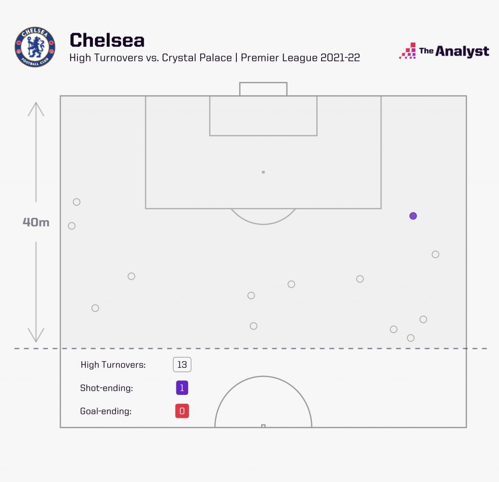 Chelsea High Turnovers vs. Crystal Palace