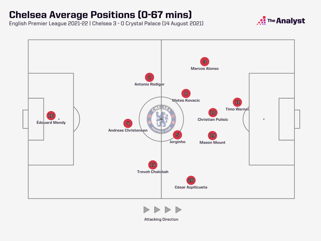 Chelsea v Palace average positions